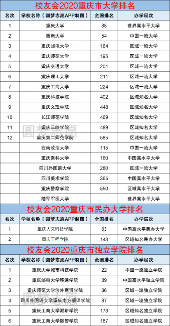重庆民办大学排名前十名