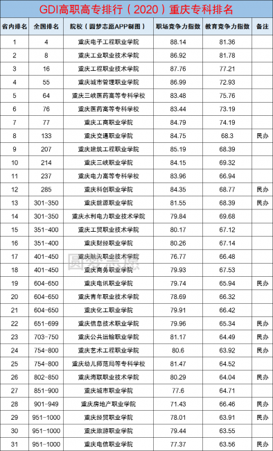 重庆民办大学排名前十名