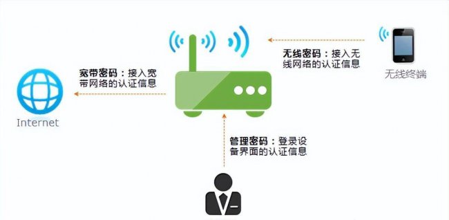 电信无线网改密码怎么改