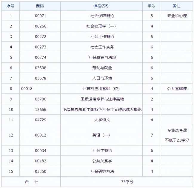 自考大专有哪些科目