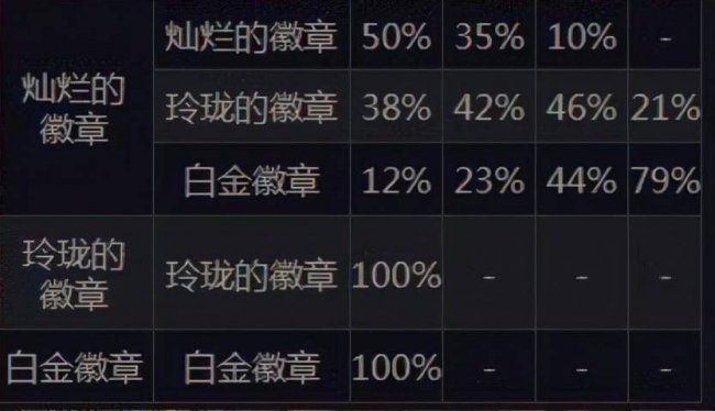 dnf徽章合成概率表最新