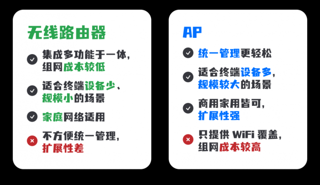 ap和路由器的不同点有哪些