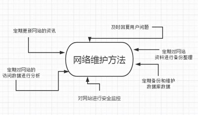 网站维护一般怎么做的 网页设计与网站建设教程