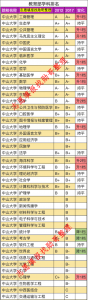 中山大学各专业排名 中山大学就业最好的专业