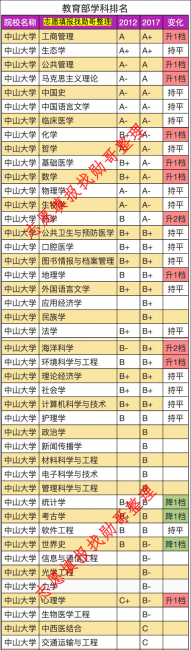 中山大学各专业排名