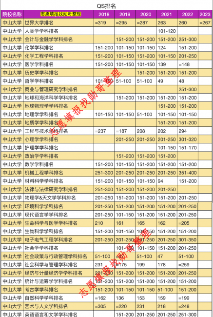 中山大学各专业排名