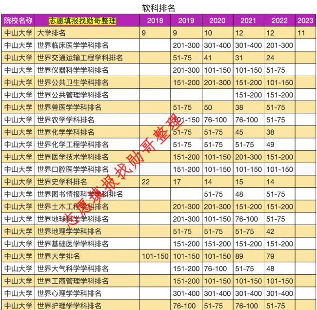 中山大学各专业排名
