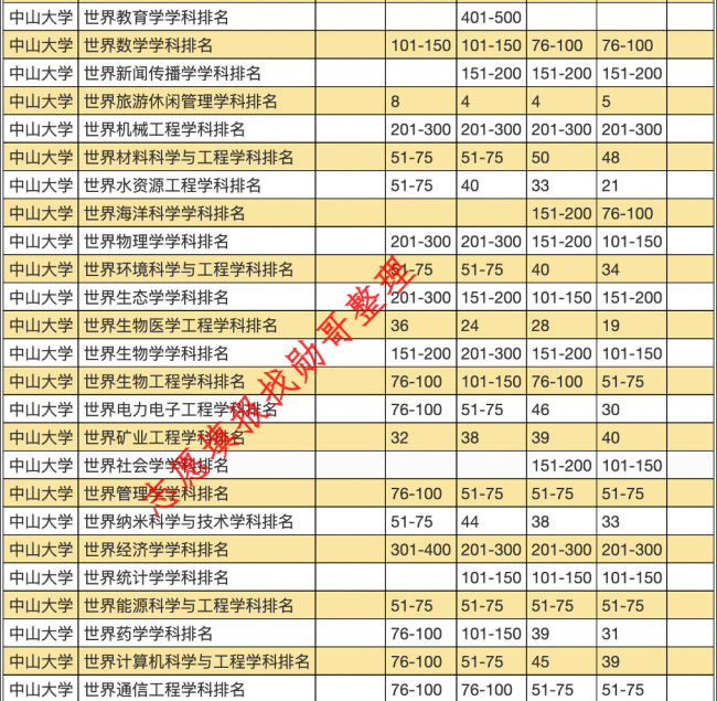 中山大学各专业排名