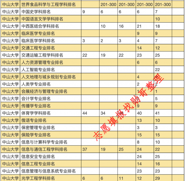 中山大学各专业排名