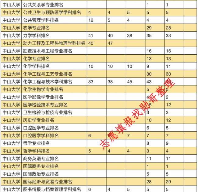 中山大学各专业排名