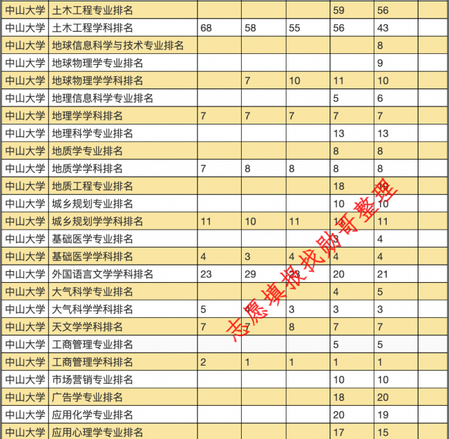 中山大学各专业排名