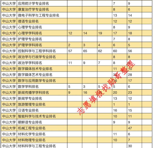 中山大学各专业排名