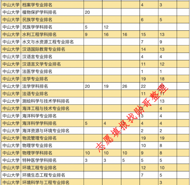 中山大学各专业排名