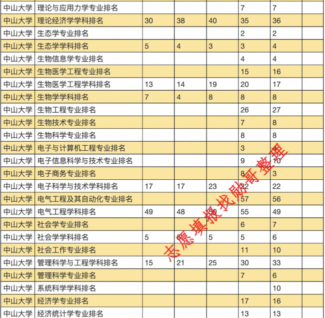 中山大学各专业排名