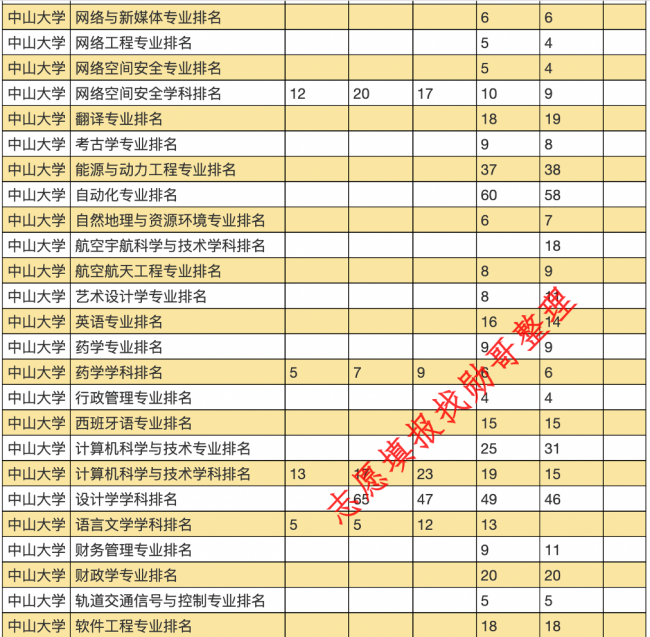 中山大学各专业排名