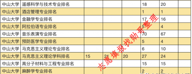 中山大学各专业排名