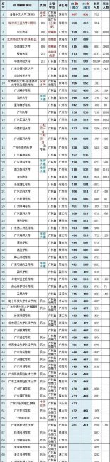 广东高考分数线排名分段