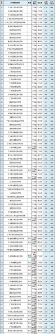 广东高考分数线排名分段
