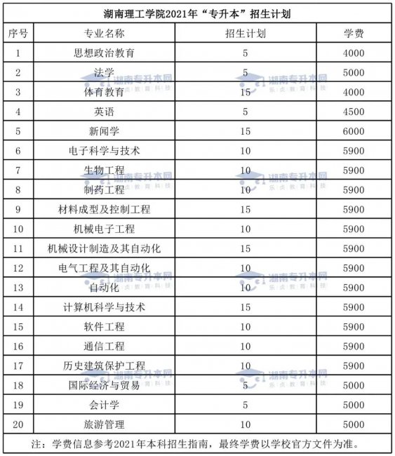 湖南理工学院专升本考试科目