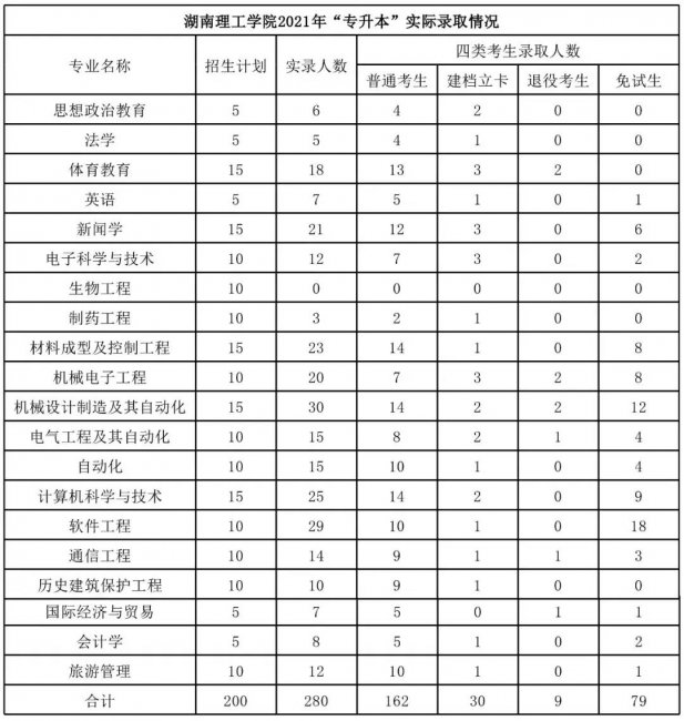 湖南理工学院专升本考试科目