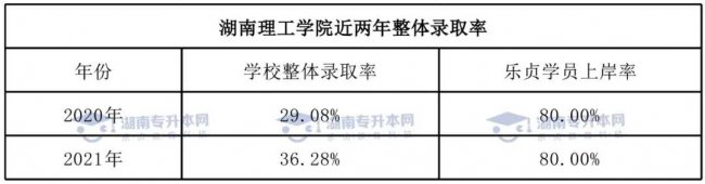 湖南理工学院专升本考试科目