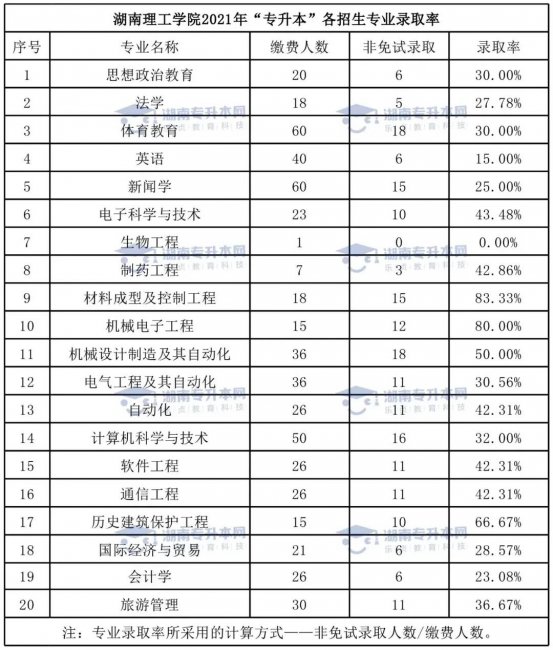湖南理工学院专升本考试科目