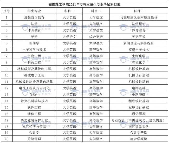 湖南理工学院专升本考试科目