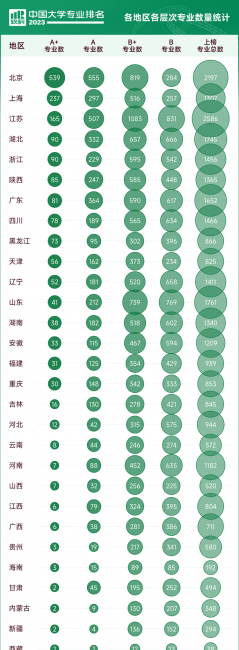 中国高校专业排名一览表
