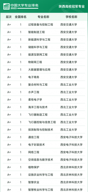 中国高校专业排名一览表