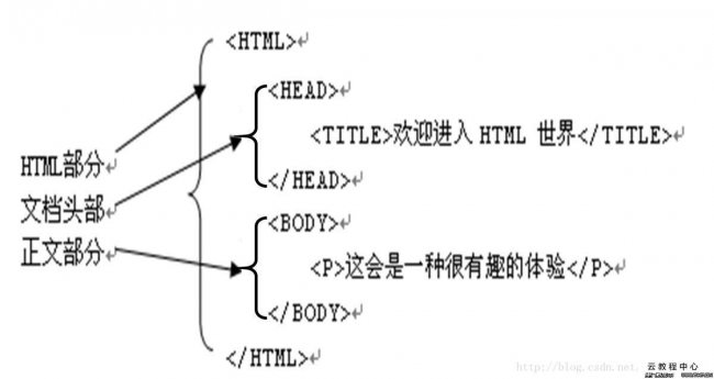 编写一个简单的网页结构