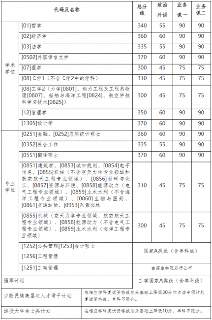 考研多少分能进哈工大工科