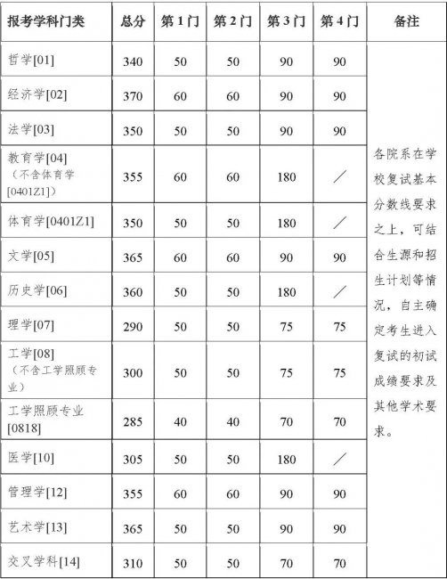 考研多少分能进哈工大工科