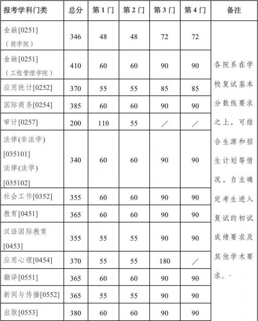 考研多少分能进哈工大工科
