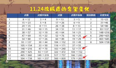 dnf增幅改版后属性 dnf历届增幅活动时间表