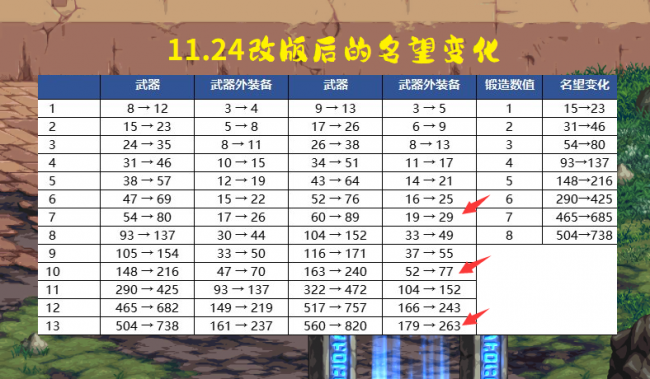 dnf增幅改版后属性