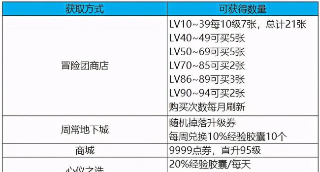 dnf升级礼包在哪里买
