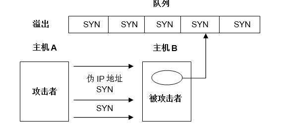 ddos攻击破坏了什么性