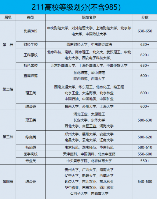 211大学排名全国排名榜