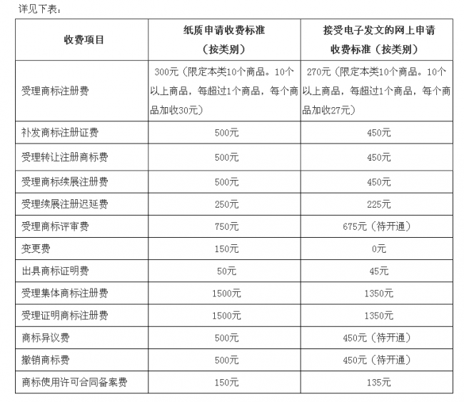 注册商标流程及费用
