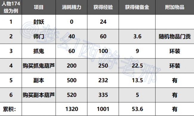 梦幻西游口袋版刷经验攻略