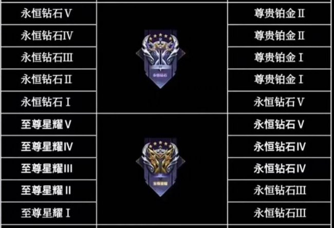 王者赛季更新段位继承表