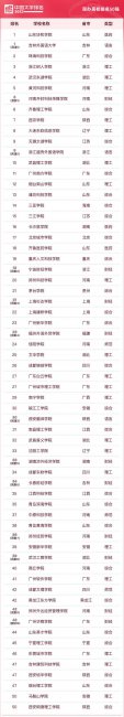 中国民办大学排行榜