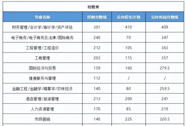 2023年河北省专接本分数线是多少