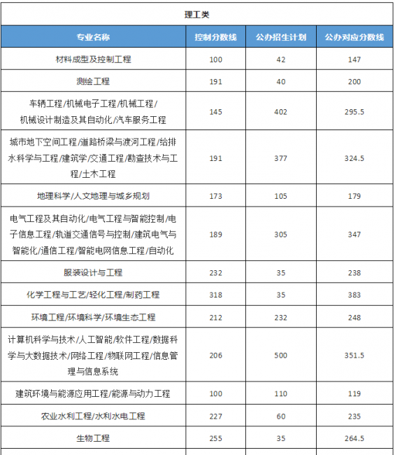 2023年河北省专接本分数线是多少