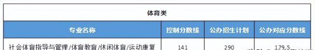 2023年河北省专接本分数线是多少