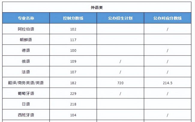 2023年河北省专接本分数线是多少