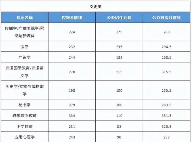 2023年河北省专接本分数线是多少