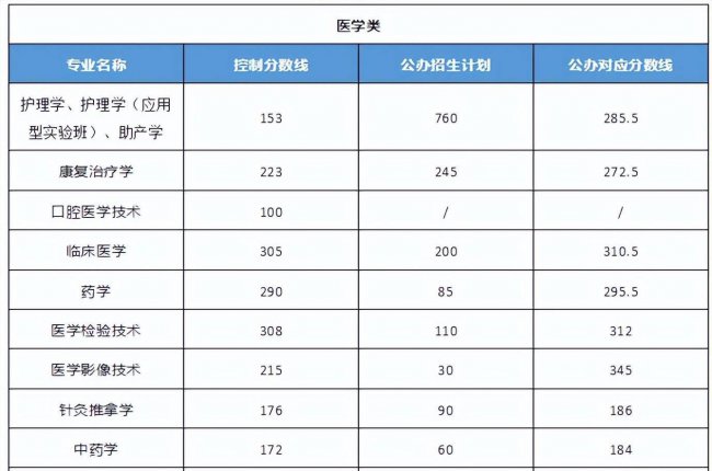 2023年河北省专接本分数线是多少
