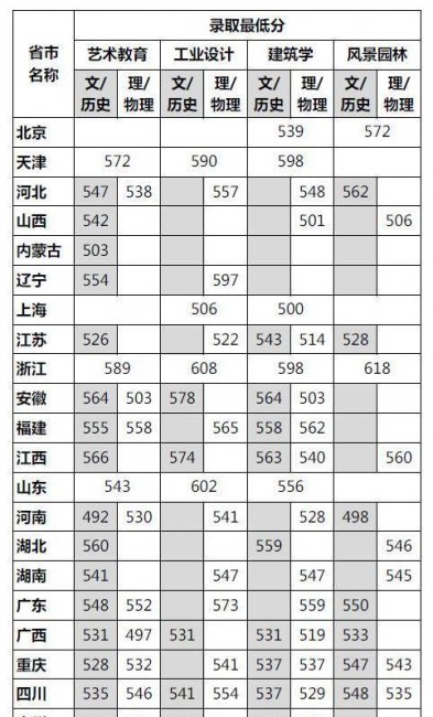 四川艺术学院分数线是多少
