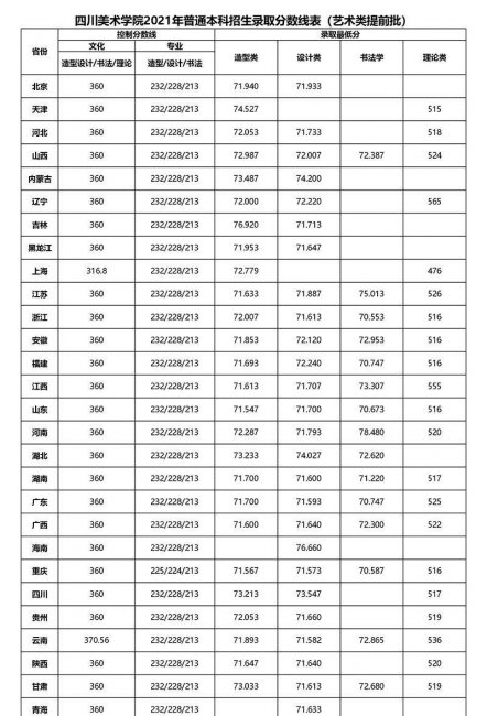 四川艺术学院分数线是多少